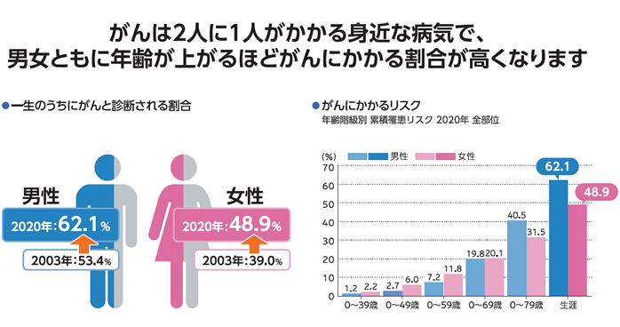一生のうちに2人に1人ががんと診断されるといわれています